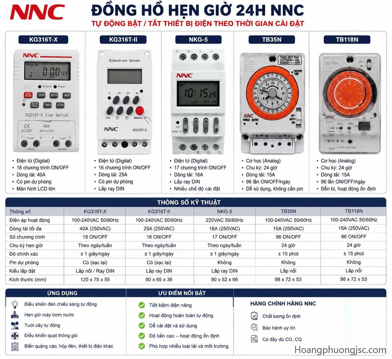 Đồng hồ hẹn giờ 24h (Time Switch 24h) là thiết bị tự động đóng/ngắt nguồn điện theo thời gian được cài đặt trước. Đây là giải pháp phổ biến trong các hệ thống chiếu sáng, bơm nước, biển quảng cáo, tưới cây tự động, nhà yến, quạt thông gió và nhiều ứng dụng tự động hóa khác.