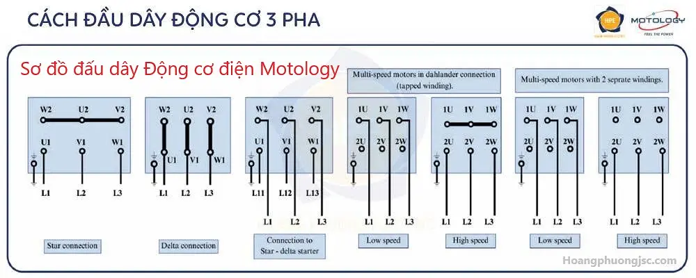 Động cơ điện Motology thường có sơ đồ đấu dây chuẩn dựa trên thông số điện áp trên tem máy. Với điện áp lưới 3 pha 380V, công suất nhỏ thường đấu Hình Sao (Y), công suất lớn đấu Hình Tam giác (Δ).