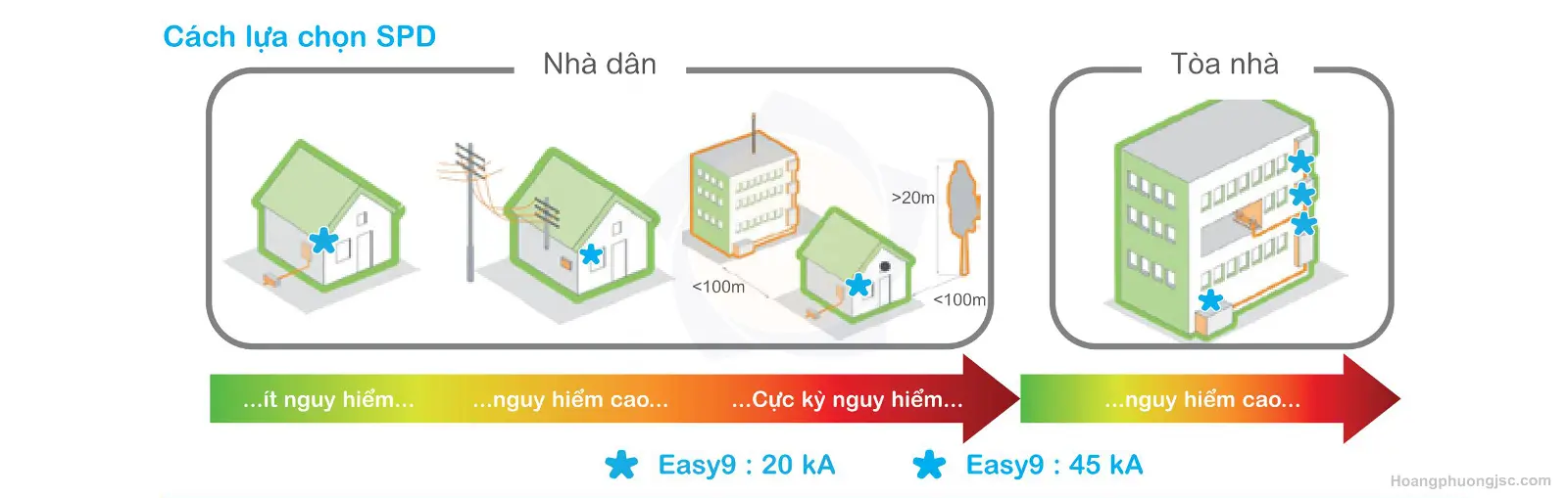 EZ9L33620 | Chống sét lan truyền 1P+N 20kA Schneider