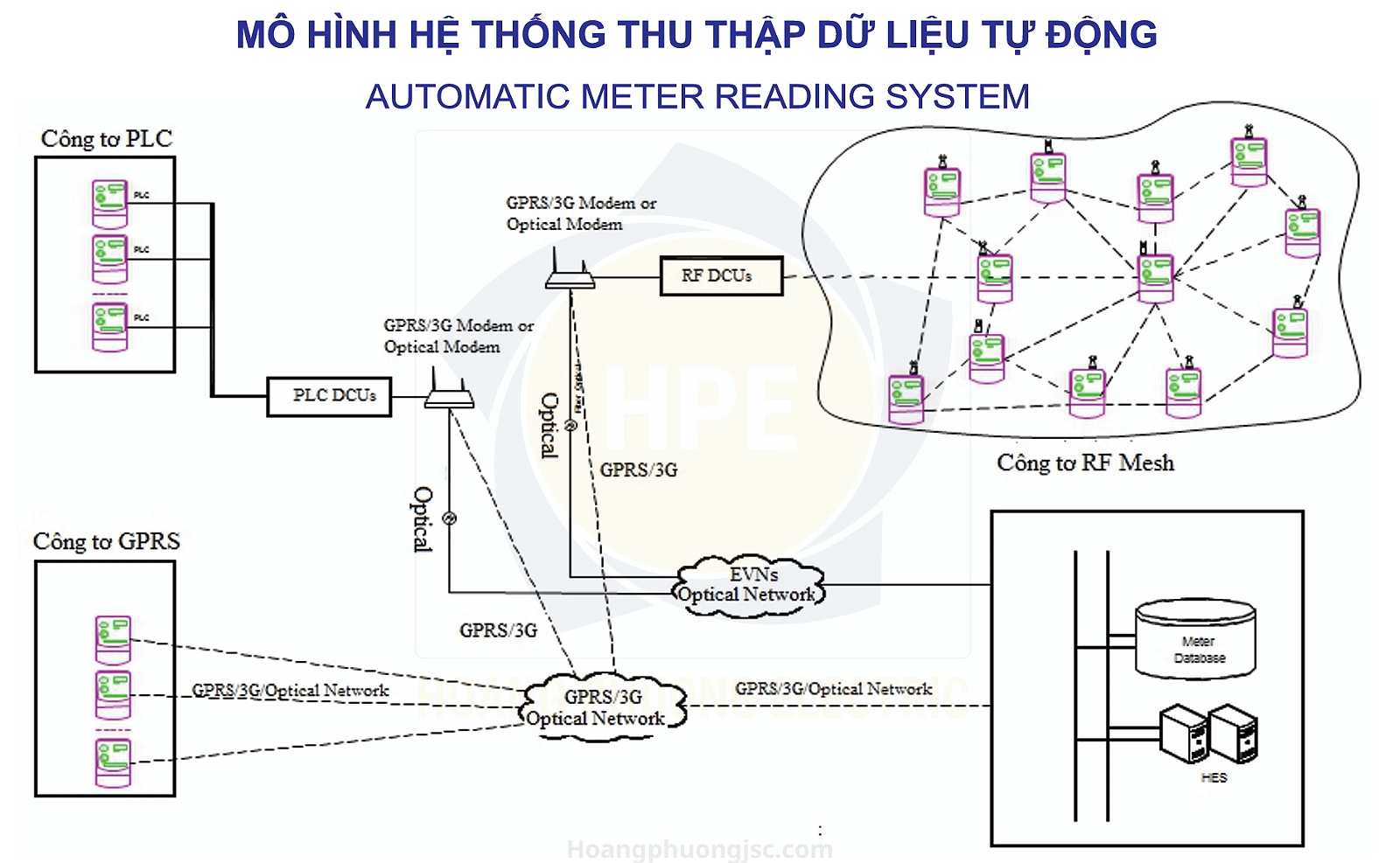 CE-14 (10)A | Công tơ điện tử Emic 1 pha 3 biểu giá đo gián tiếp