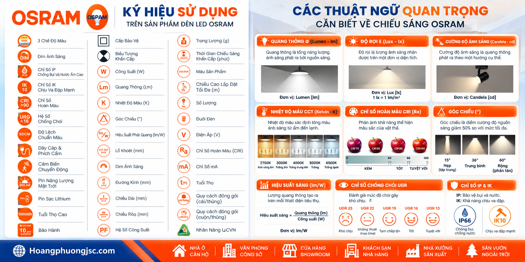 Hiểu đúng ký hiệu và thuật ngữ chiếu sáng giúp lựa chọn đèn OSRAM chính xác hơn. Hoàng Phương hỗ trợ đối chiếu thông số và tư vấn đèn OSRAM cho từng công trình.